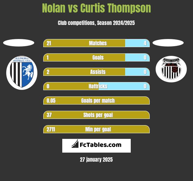 Nolan vs Curtis Thompson h2h player stats