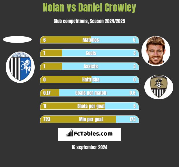 Nolan vs Daniel Crowley h2h player stats