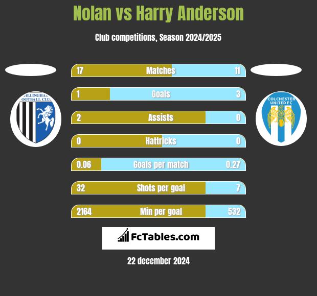 Nolan vs Harry Anderson h2h player stats