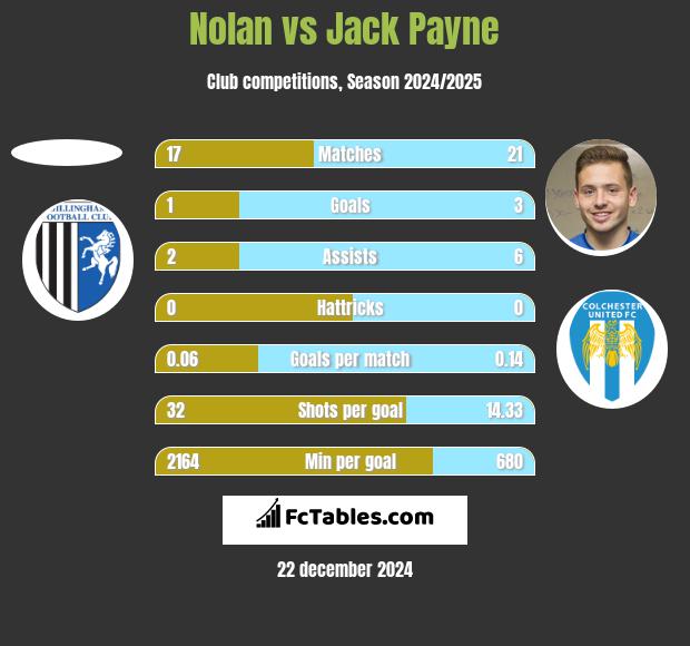 Nolan vs Jack Payne h2h player stats