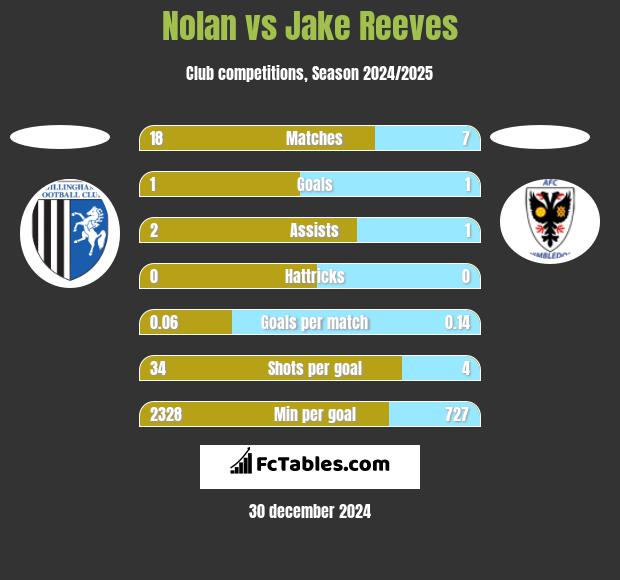 Nolan vs Jake Reeves h2h player stats