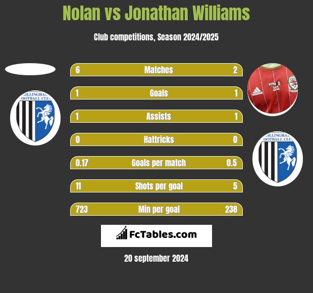 Nolan vs Jonathan Williams h2h player stats