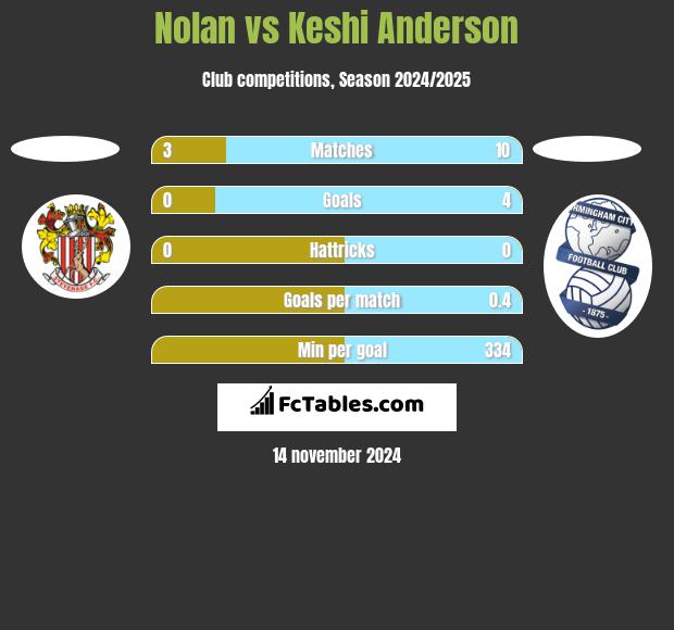 Nolan vs Keshi Anderson h2h player stats