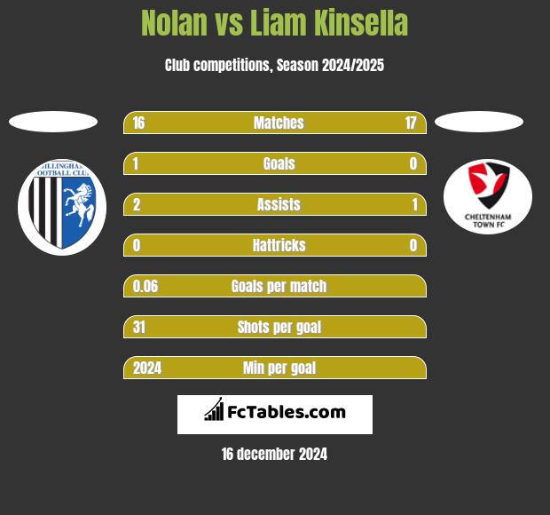 Nolan vs Liam Kinsella h2h player stats