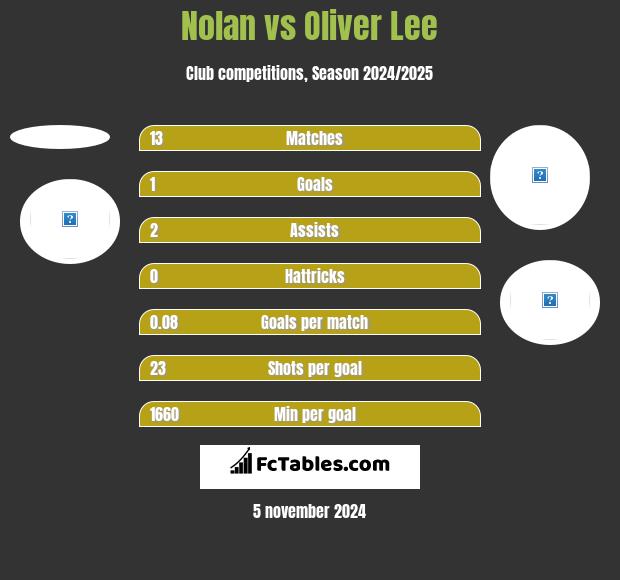 Nolan vs Oliver Lee h2h player stats