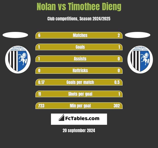 Nolan vs Timothee Dieng h2h player stats