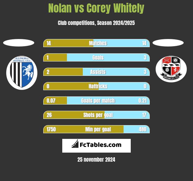 Nolan vs Corey Whitely h2h player stats