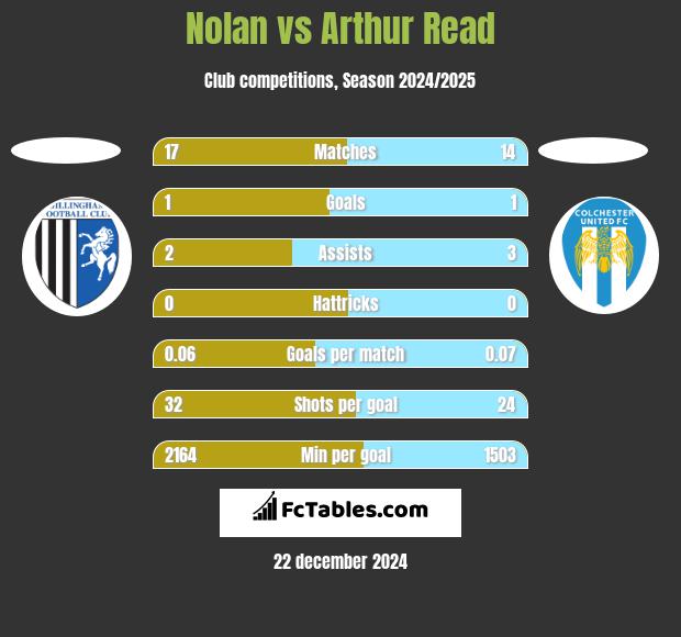 Nolan vs Arthur Read h2h player stats