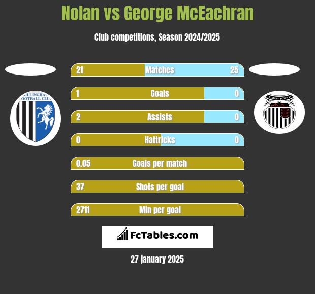 Nolan vs George McEachran h2h player stats