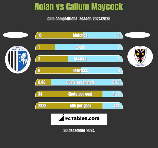 Nolan vs Callum Maycock h2h player stats