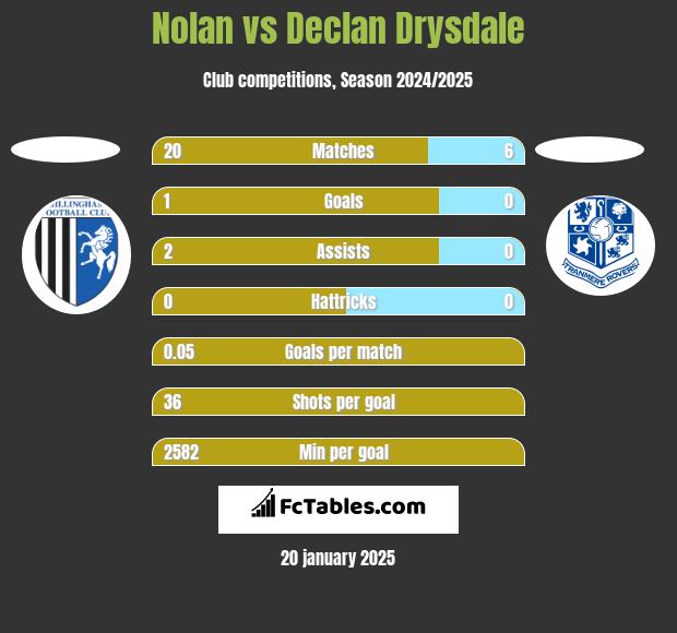 Nolan vs Declan Drysdale h2h player stats