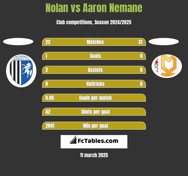 Nolan vs Aaron Nemane h2h player stats