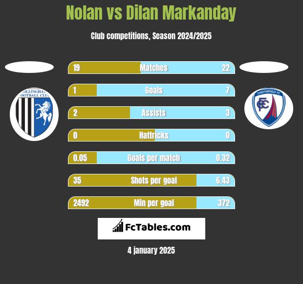 Nolan vs Dilan Markanday h2h player stats