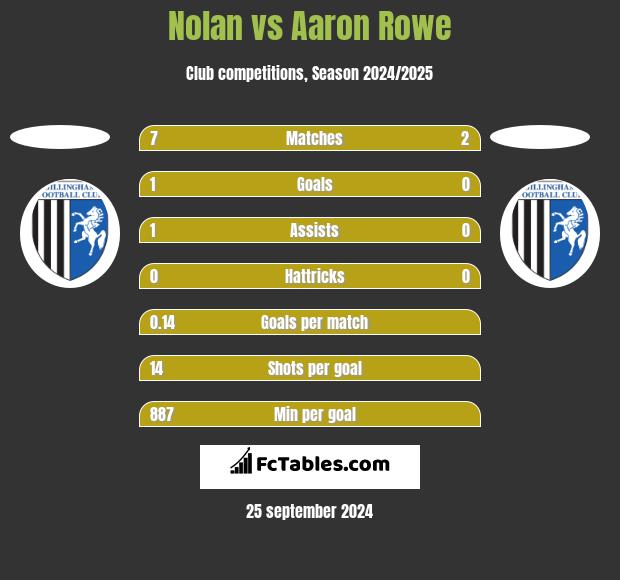 Nolan vs Aaron Rowe h2h player stats