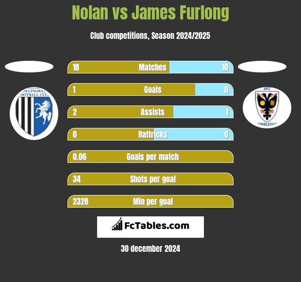 Nolan vs James Furlong h2h player stats