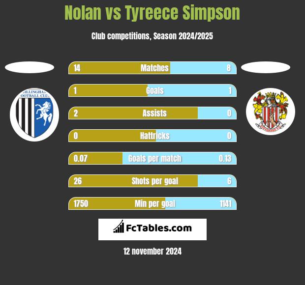 Nolan vs Tyreece Simpson h2h player stats