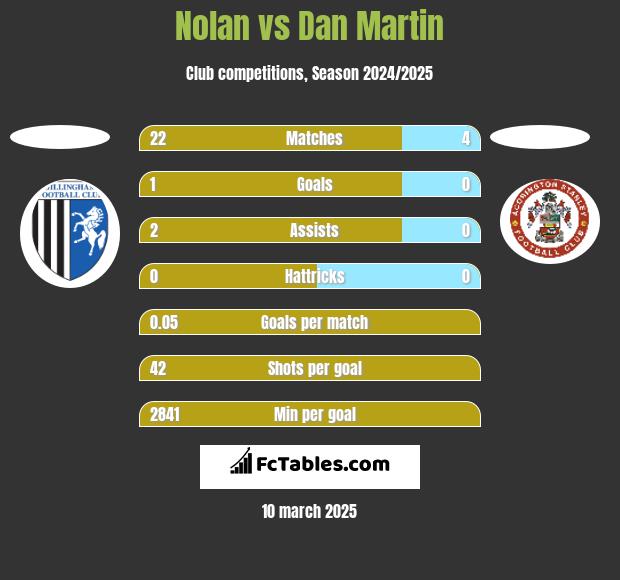 Nolan vs Dan Martin h2h player stats