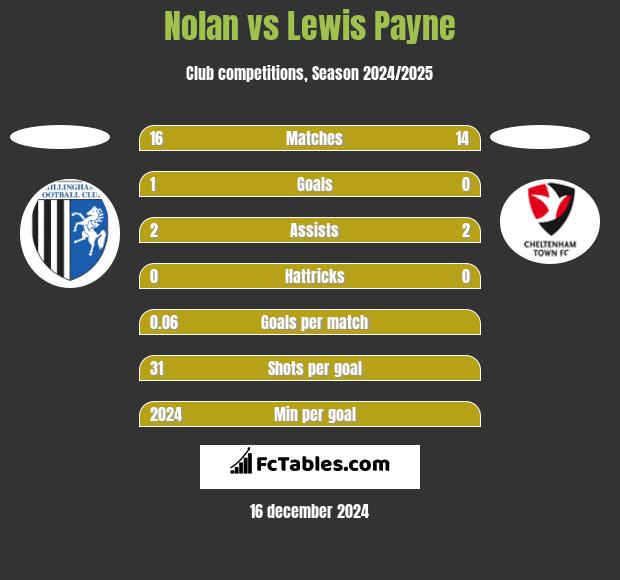 Nolan vs Lewis Payne h2h player stats