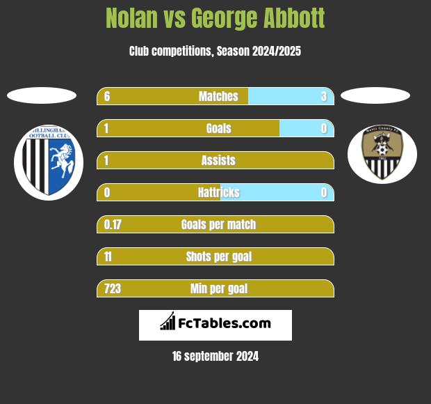 Nolan vs George Abbott h2h player stats