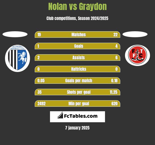 Nolan vs Graydon h2h player stats