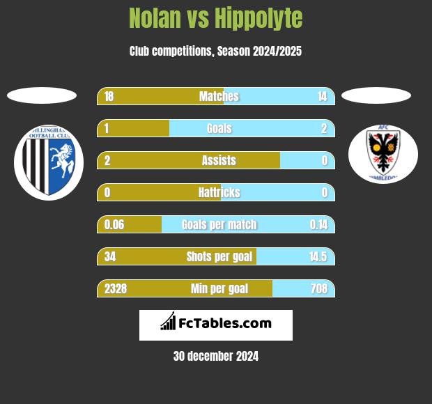 Nolan vs Hippolyte h2h player stats