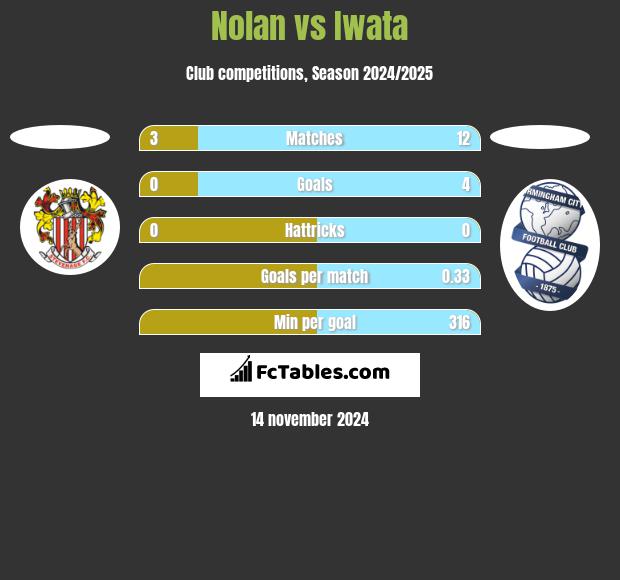 Nolan vs Iwata h2h player stats