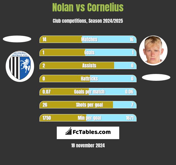 Nolan vs Cornelius h2h player stats