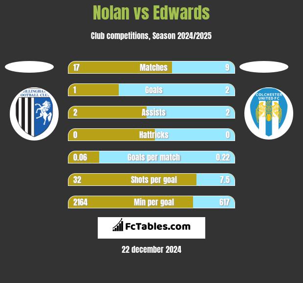 Nolan vs Edwards h2h player stats