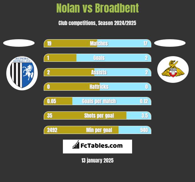 Nolan vs Broadbent h2h player stats