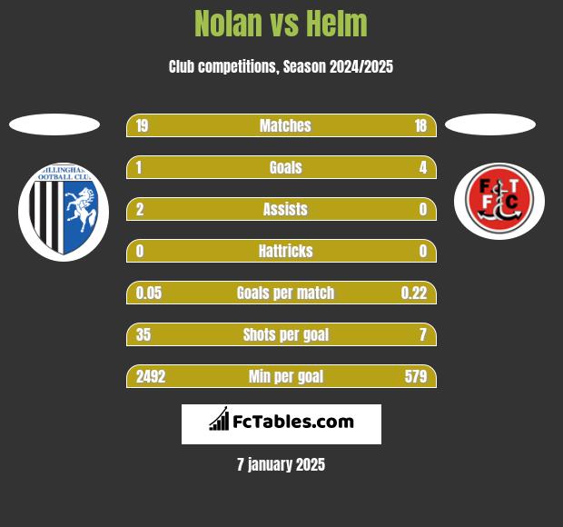 Nolan vs Helm h2h player stats