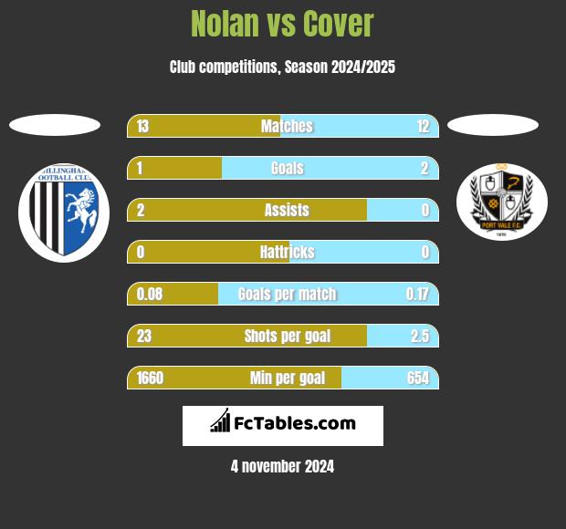 Nolan vs Cover h2h player stats