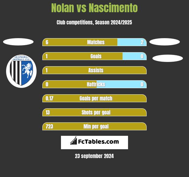 Nolan vs Nascimento h2h player stats