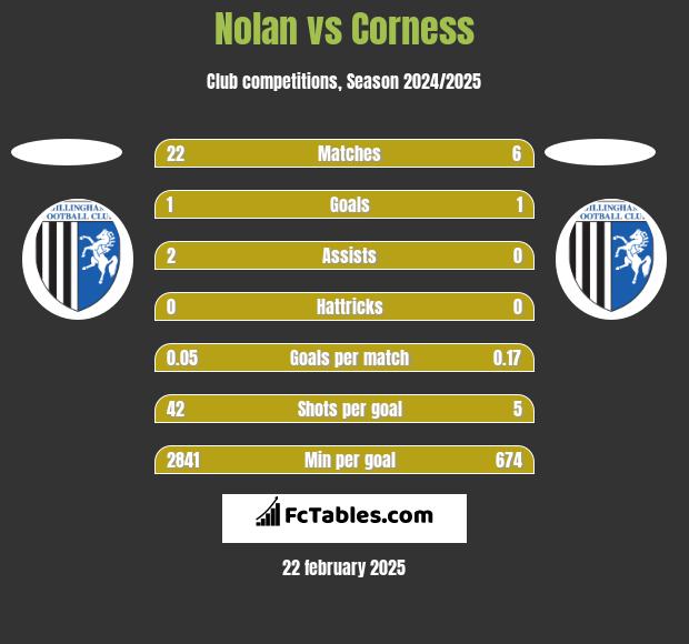 Nolan vs Corness h2h player stats