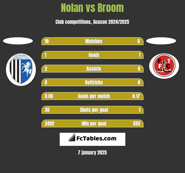 Nolan vs Broom h2h player stats