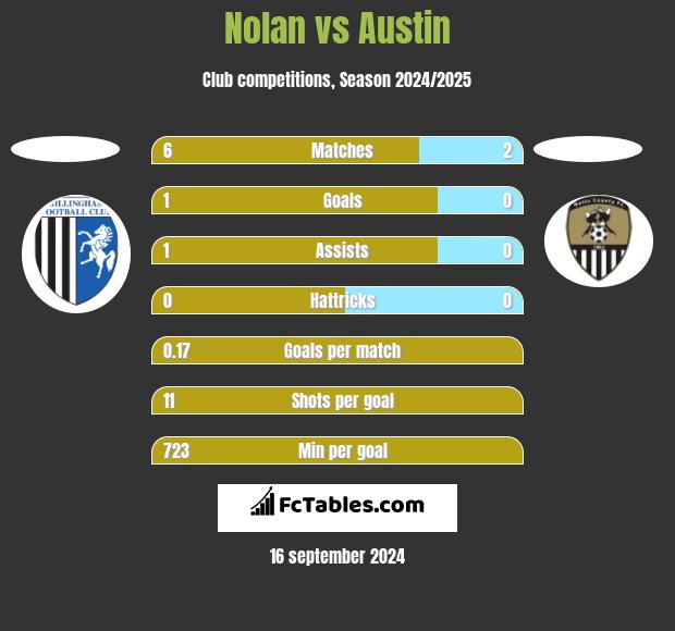 Nolan vs Austin h2h player stats