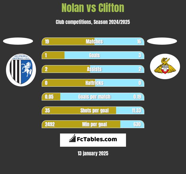 Nolan vs Clifton h2h player stats