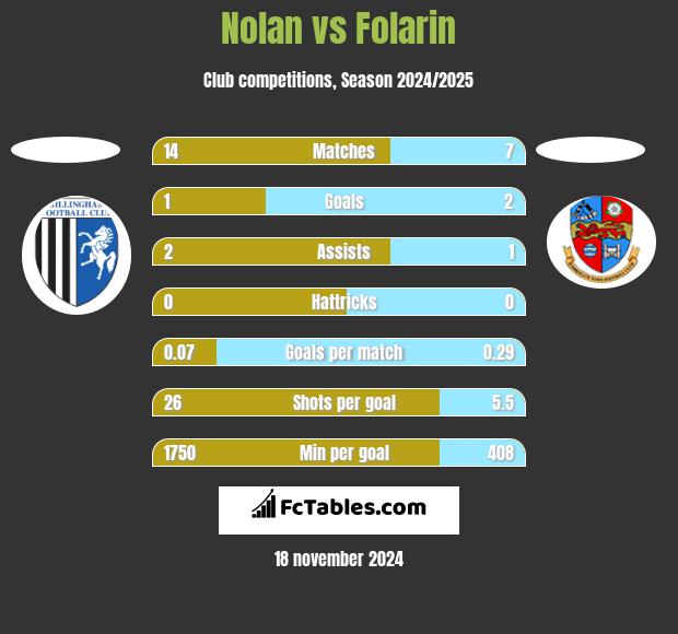 Nolan vs Folarin h2h player stats