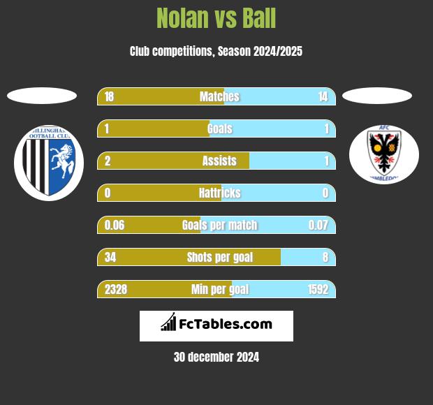 Nolan vs Ball h2h player stats