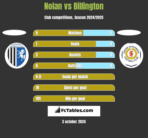 Nolan vs Billington h2h player stats