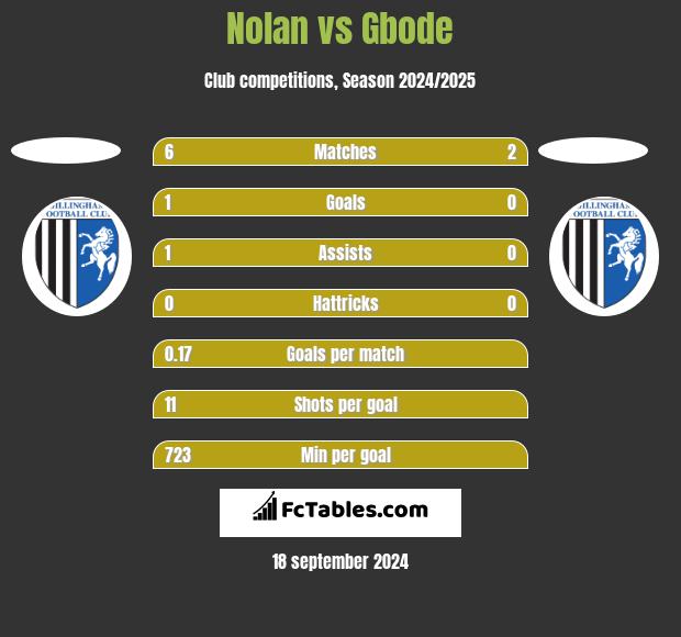 Nolan vs Gbode h2h player stats