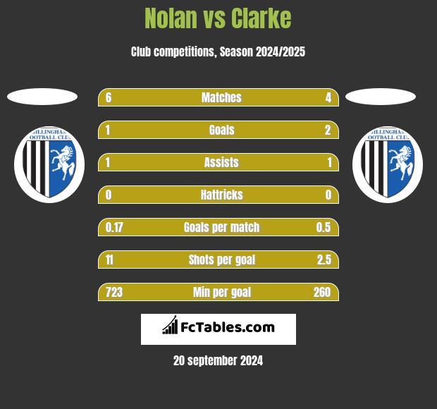 Nolan vs Clarke h2h player stats