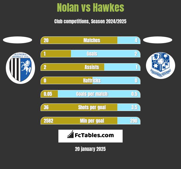 Nolan vs Hawkes h2h player stats