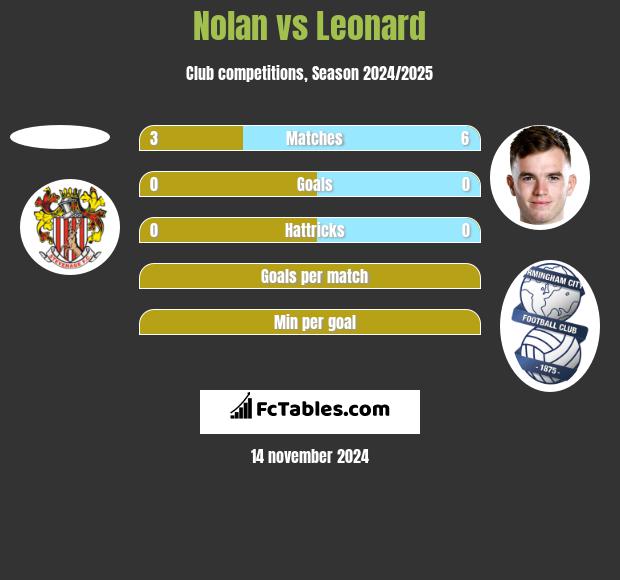 Nolan vs Leonard h2h player stats