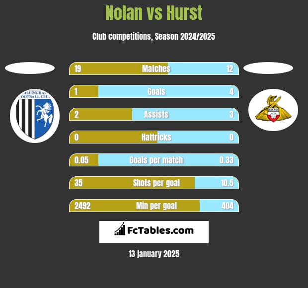 Nolan vs Hurst h2h player stats