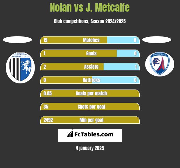 Nolan vs J. Metcalfe h2h player stats