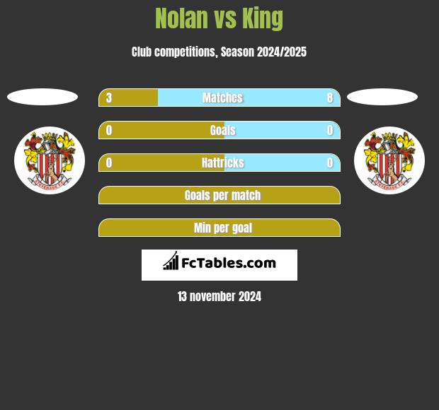 Nolan vs King h2h player stats