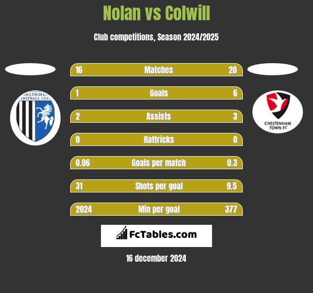 Nolan vs Colwill h2h player stats