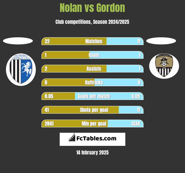 Nolan vs Gordon h2h player stats