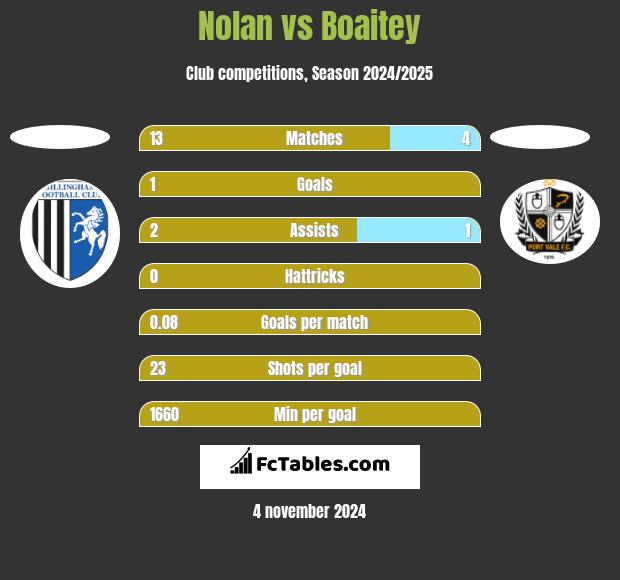 Nolan vs Boaitey h2h player stats