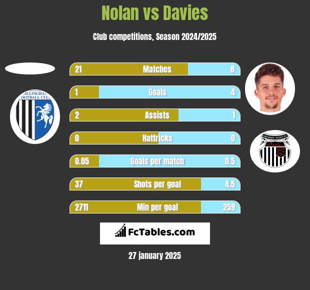 Nolan vs Davies h2h player stats